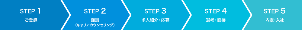 STEP1 ご登録
STEP2 面談（キャリアカウンセリング）
STEP3 求人紹介・応募
STEP4 選考・面接
STEP5 内定・入社