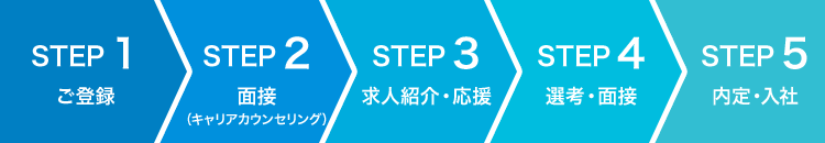 STEP1 ご登録
STEP2 面談（キャリアカウンセリング）
STEP3 求人紹介・応募
STEP4 選考・面接
STEP5 内定・入社