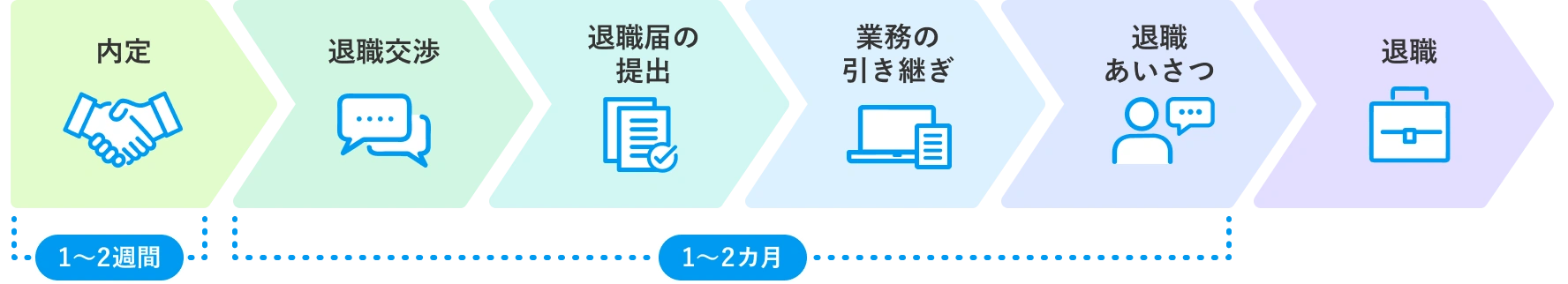 内定後・退職までの基本の流れ(スケジュール)のフロー図