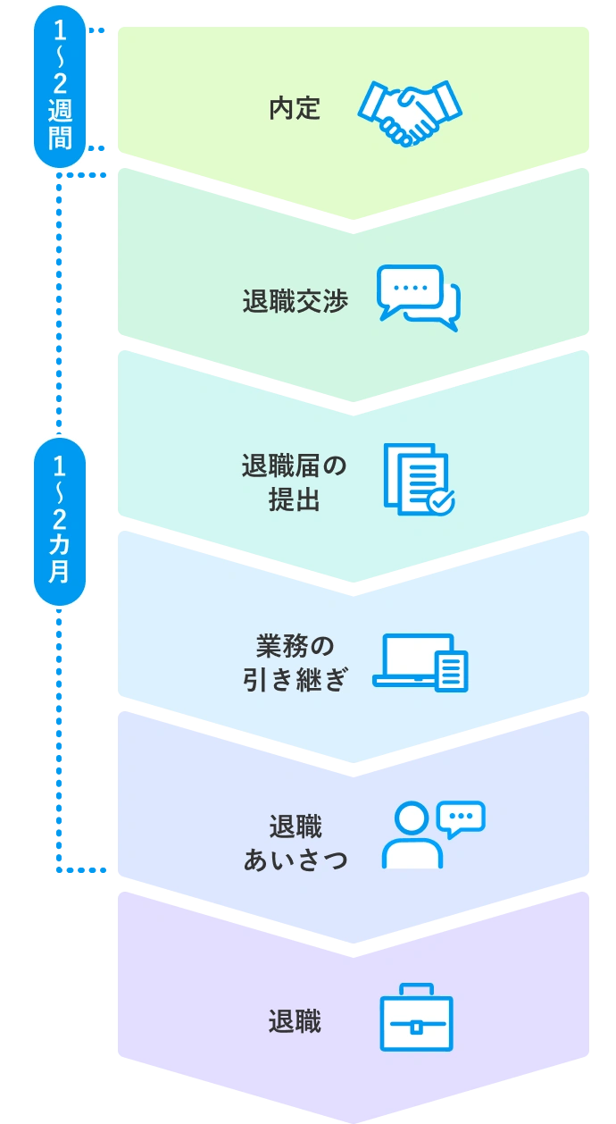 内定後・退職までの基本の流れ(スケジュール)のフロー図